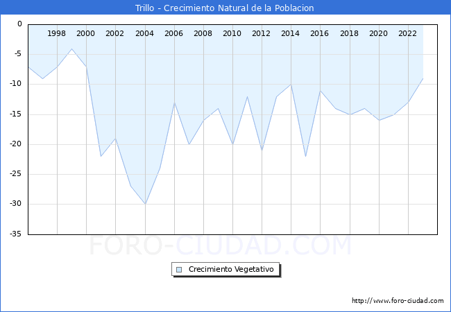 Crecimiento Vegetativo del municipio de Trillo desde 1996 hasta el 2023 