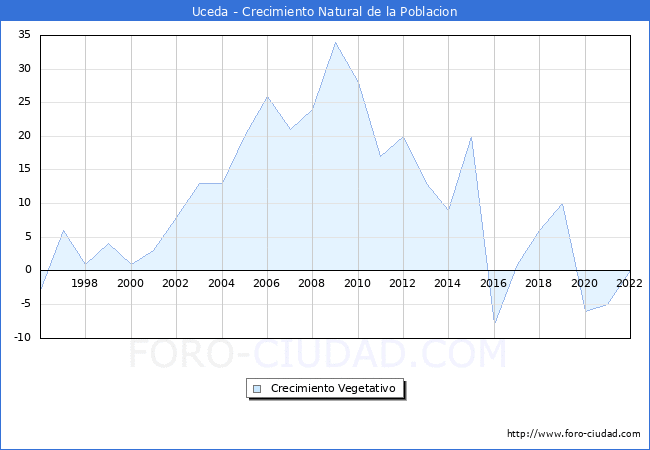 Crecimiento Vegetativo del municipio de Uceda desde 1996 hasta el 2021 