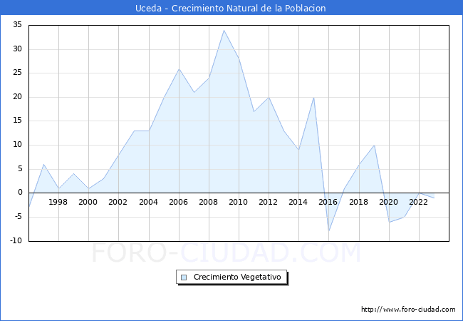 Crecimiento Vegetativo del municipio de Uceda desde 1996 hasta el 2023 