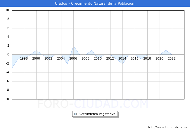 Crecimiento Vegetativo del municipio de Ujados desde 1996 hasta el 2023 