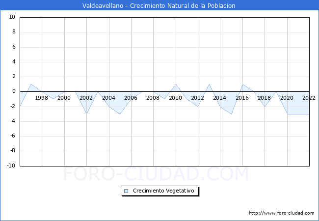 Crecimiento Vegetativo del municipio de Valdeavellano desde 1996 hasta el 2022 