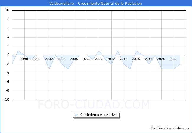Crecimiento Vegetativo del municipio de Valdeavellano desde 1996 hasta el 2023 