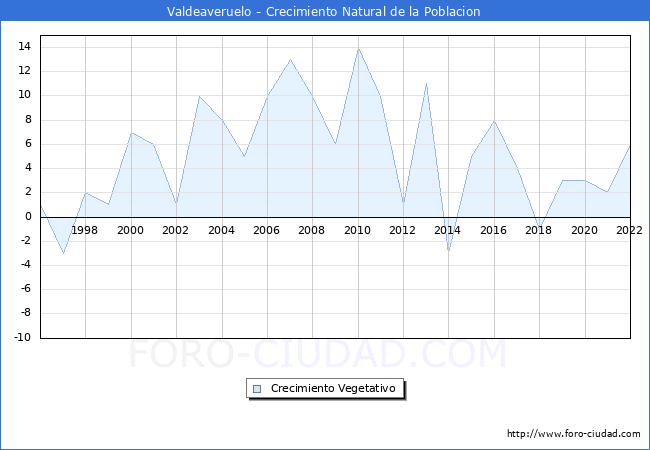Crecimiento Vegetativo del municipio de Valdeaveruelo desde 1996 hasta el 2022 