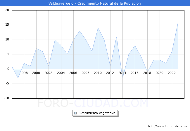 Crecimiento Vegetativo del municipio de Valdeaveruelo desde 1996 hasta el 2023 