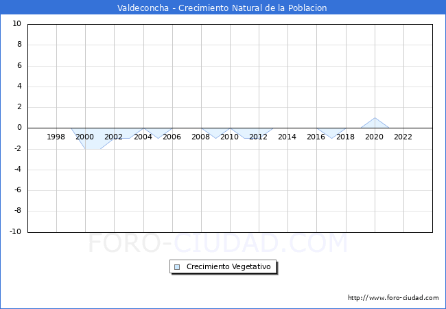 Crecimiento Vegetativo del municipio de Valdeconcha desde 1996 hasta el 2023 