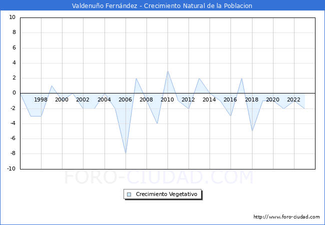Crecimiento Vegetativo del municipio de Valdenuo Fernndez desde 1996 hasta el 2023 