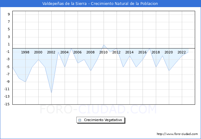 Crecimiento Vegetativo del municipio de Valdepeas de la Sierra desde 1996 hasta el 2023 