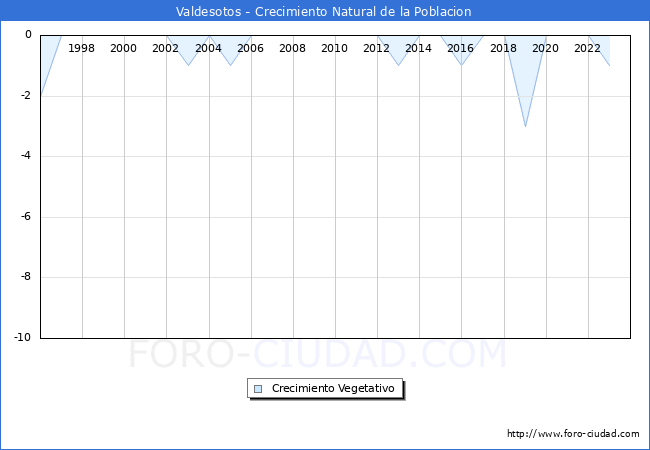 Crecimiento Vegetativo del municipio de Valdesotos desde 1996 hasta el 2023 