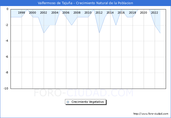 Crecimiento Vegetativo del municipio de Valfermoso de Tajua desde 1996 hasta el 2023 