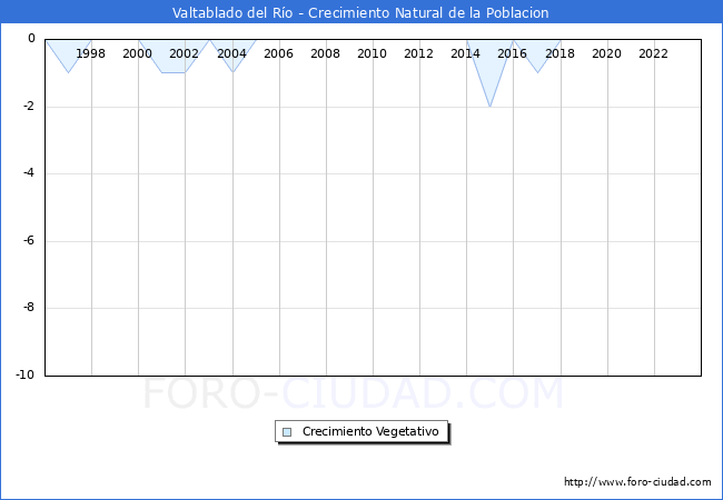 Crecimiento Vegetativo del municipio de Valtablado del Ro desde 1996 hasta el 2023 