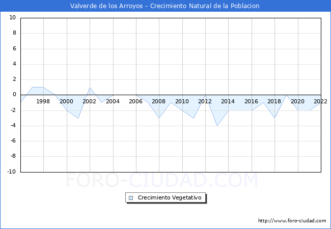 Crecimiento Vegetativo del municipio de Valverde de los Arroyos desde 1996 hasta el 2022 