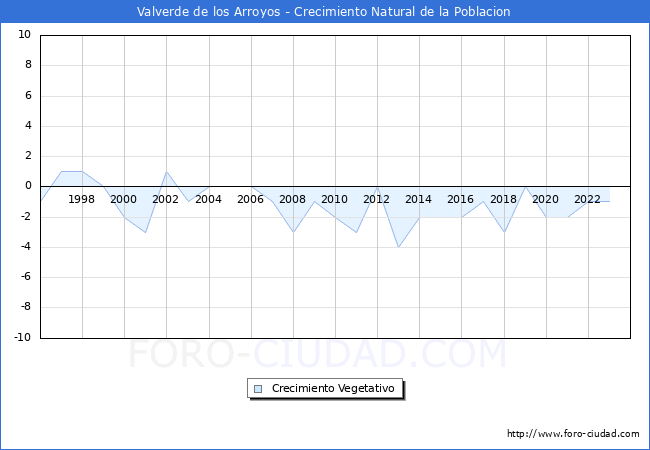 Crecimiento Vegetativo del municipio de Valverde de los Arroyos desde 1996 hasta el 2023 