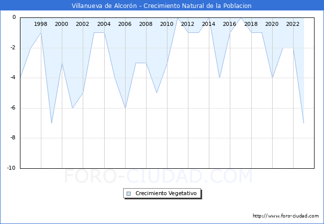 Crecimiento Vegetativo del municipio de Villanueva de Alcorn desde 1996 hasta el 2023 