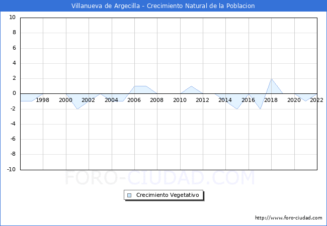 Crecimiento Vegetativo del municipio de Villanueva de Argecilla desde 1996 hasta el 2021 