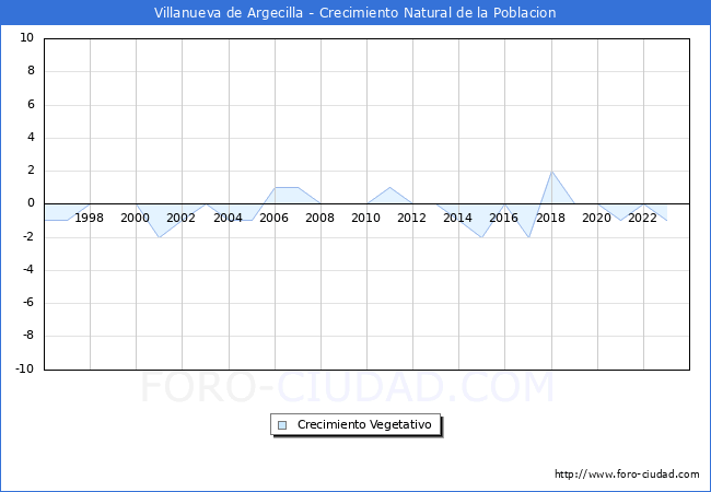 Crecimiento Vegetativo del municipio de Villanueva de Argecilla desde 1996 hasta el 2023 