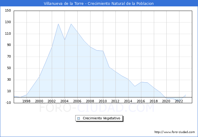 Crecimiento Vegetativo del municipio de Villanueva de la Torre desde 1996 hasta el 2023 