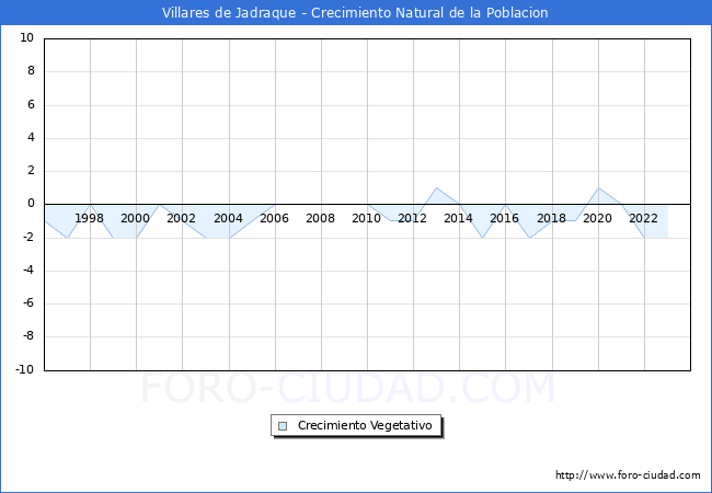 Crecimiento Vegetativo del municipio de Villares de Jadraque desde 1996 hasta el 2023 