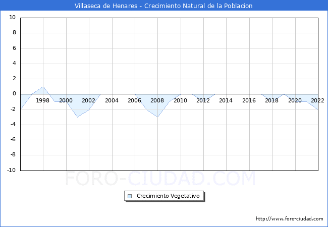 Crecimiento Vegetativo del municipio de Villaseca de Henares desde 1996 hasta el 2021 