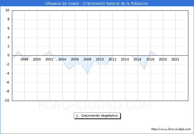 Crecimiento Vegetativo del municipio de Villaseca de Uceda desde 1996 hasta el 2023 