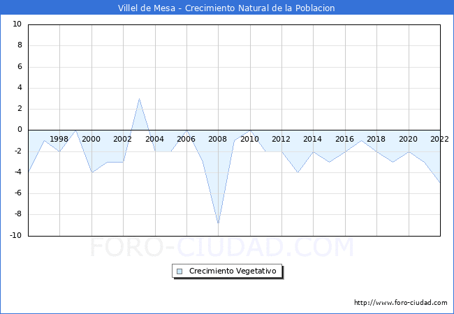Crecimiento Vegetativo del municipio de Villel de Mesa desde 1996 hasta el 2022 