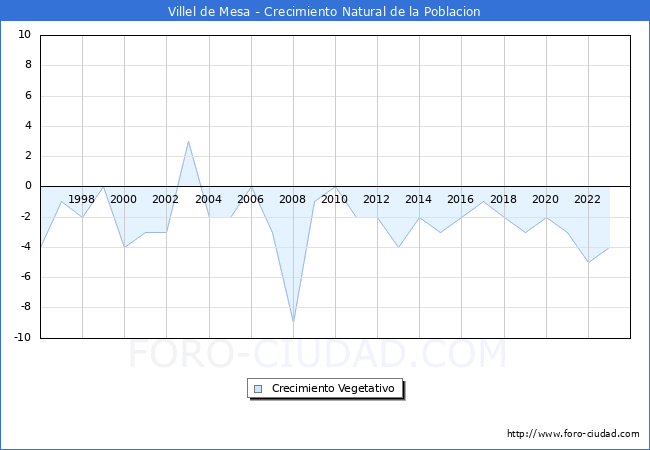 Crecimiento Vegetativo del municipio de Villel de Mesa desde 1996 hasta el 2023 