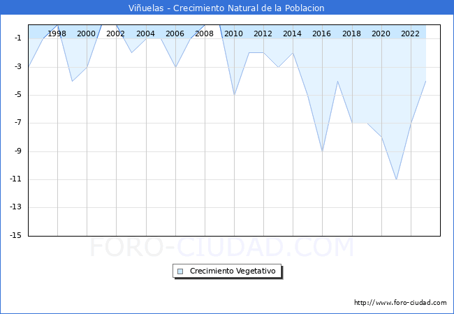 Crecimiento Vegetativo del municipio de Viuelas desde 1996 hasta el 2023 