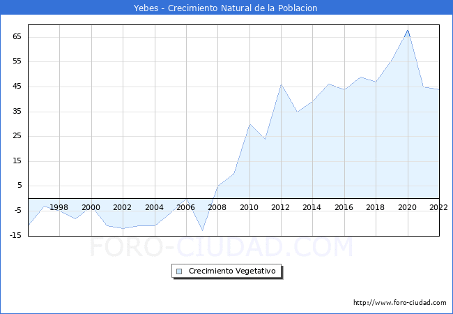 Crecimiento Vegetativo del municipio de Yebes desde 1996 hasta el 2022 