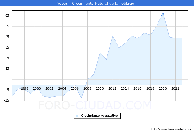 Crecimiento Vegetativo del municipio de Yebes desde 1996 hasta el 2023 