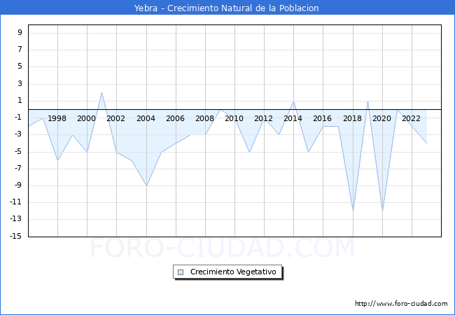 Crecimiento Vegetativo del municipio de Yebra desde 1996 hasta el 2023 