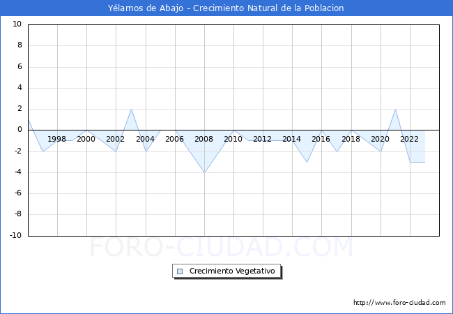 Crecimiento Vegetativo del municipio de Y�lamos de Abajo desde 1996 hasta el 2023 