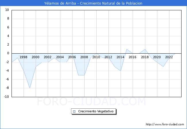 Crecimiento Vegetativo del municipio de Ylamos de Arriba desde 1996 hasta el 2023 