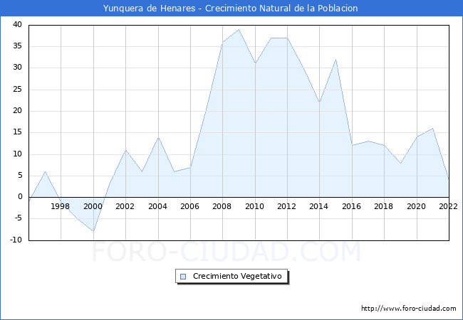 Crecimiento Vegetativo del municipio de Yunquera de Henares desde 1996 hasta el 2022 