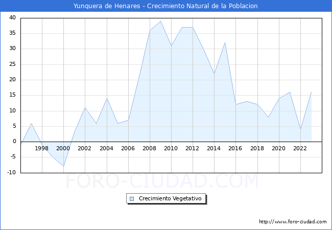 Crecimiento Vegetativo del municipio de Yunquera de Henares desde 1996 hasta el 2023 