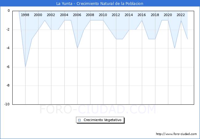 Crecimiento Vegetativo del municipio de La Yunta desde 1996 hasta el 2023 