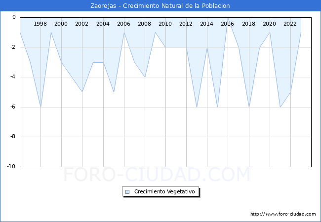 Crecimiento Vegetativo del municipio de Zaorejas desde 1996 hasta el 2023 