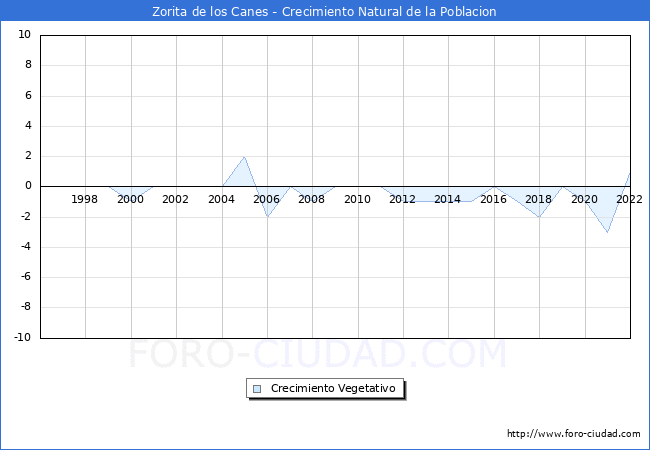 Crecimiento Vegetativo del municipio de Zorita de los Canes desde 1996 hasta el 2021 