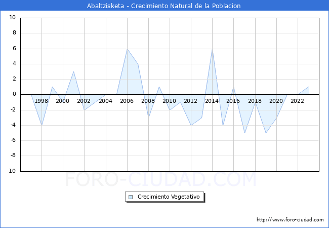 Crecimiento Vegetativo del municipio de Abaltzisketa desde 1996 hasta el 2023 