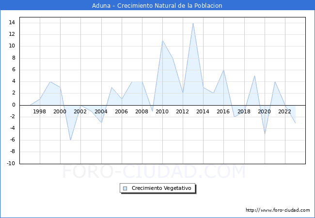 Crecimiento Vegetativo del municipio de Aduna desde 1996 hasta el 2023 