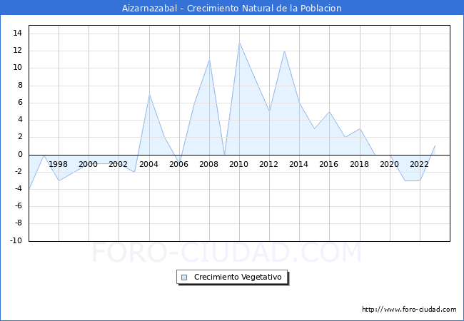 Crecimiento Vegetativo del municipio de Aizarnazabal desde 1996 hasta el 2023 