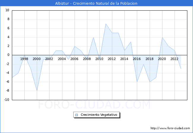 Crecimiento Vegetativo del municipio de Albiztur desde 1996 hasta el 2023 