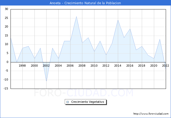 Crecimiento Vegetativo del municipio de Anoeta desde 1996 hasta el 2022 
