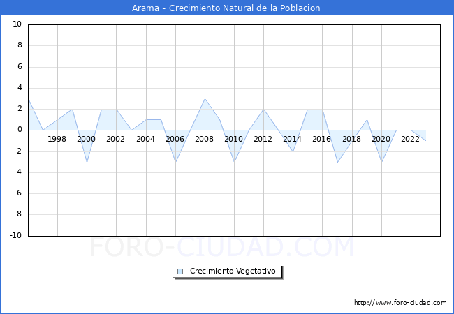 Crecimiento Vegetativo del municipio de Arama desde 1996 hasta el 2023 