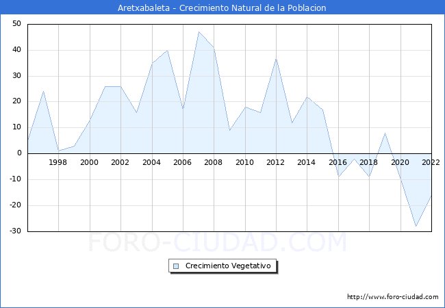 Crecimiento Vegetativo del municipio de Aretxabaleta desde 1996 hasta el 2022 
