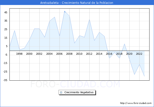 Crecimiento Vegetativo del municipio de Aretxabaleta desde 1996 hasta el 2023 