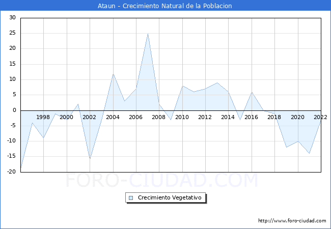 Crecimiento Vegetativo del municipio de Ataun desde 1996 hasta el 2022 