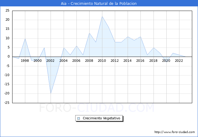 Crecimiento Vegetativo del municipio de Aia desde 1996 hasta el 2023 