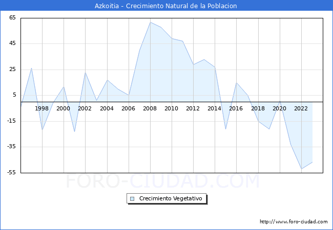 Crecimiento Vegetativo del municipio de Azkoitia desde 1996 hasta el 2023 