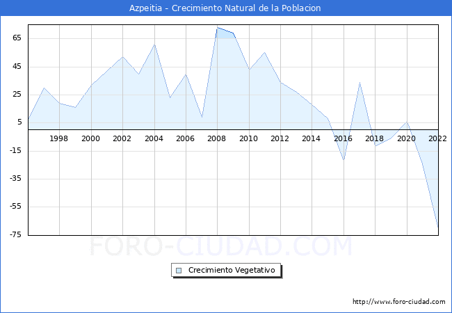 Crecimiento Vegetativo del municipio de Azpeitia desde 1996 hasta el 2022 
