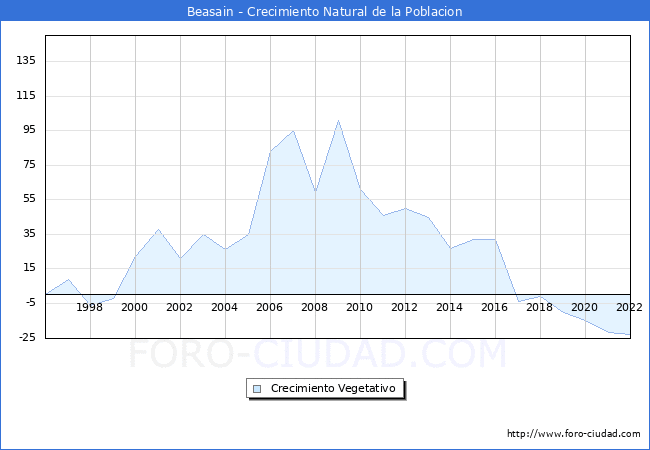Crecimiento Vegetativo del municipio de Beasain desde 1996 hasta el 2022 