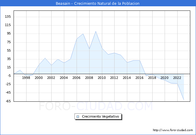 Crecimiento Vegetativo del municipio de Beasain desde 1996 hasta el 2023 